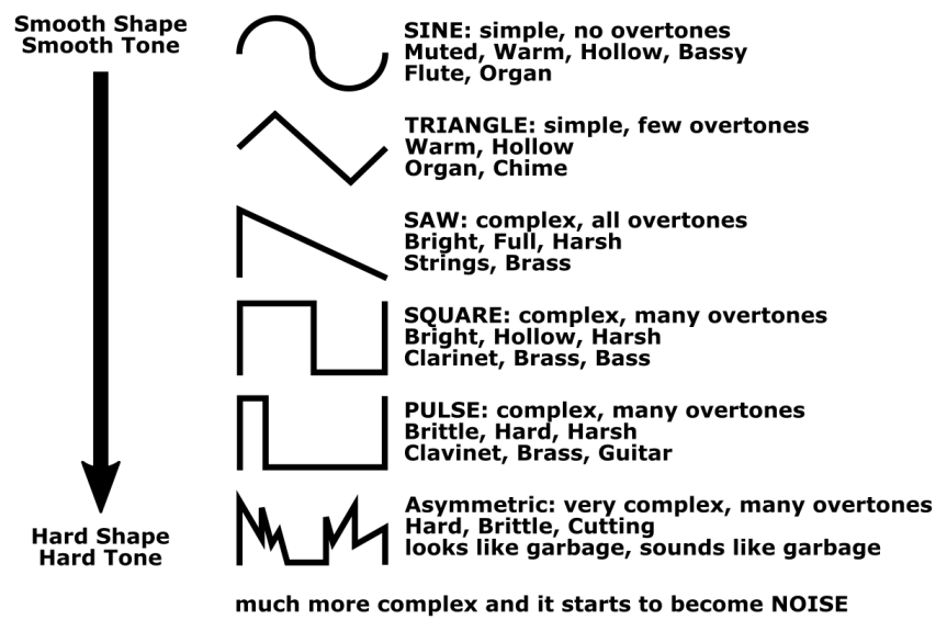 Synth Oscillator Waveforms – from simple Analog Shapes to complex Digital&nbsp;Synthesis