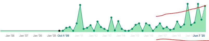 Music Ownership may be on the&nbsp;Rise