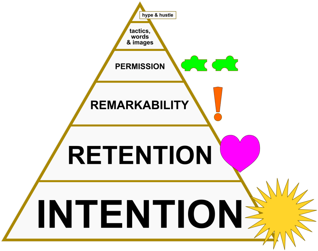 Pyramid of Modern Marketing